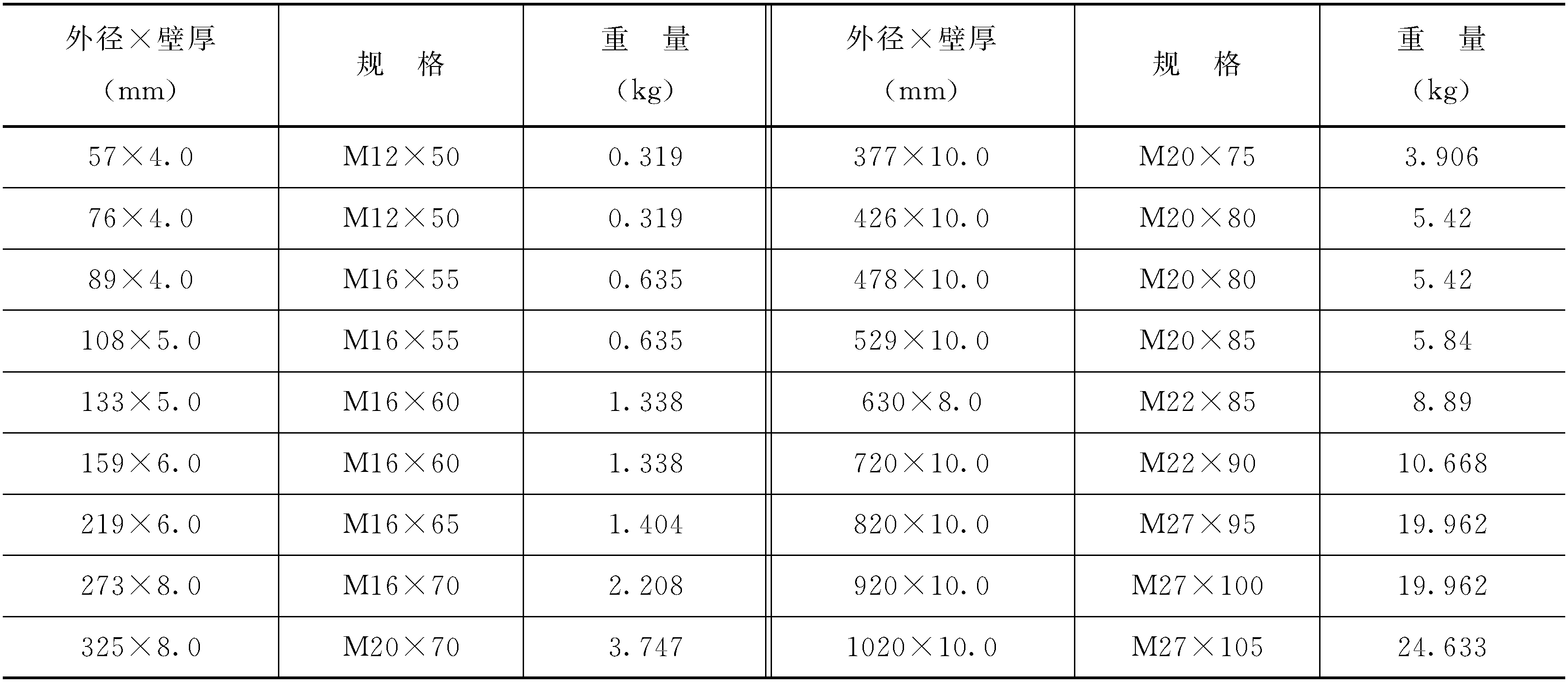 六、各種法蘭、閥門(mén)安裝，定額中只包括一個(gè)墊片，不包括螺栓使用量，螺栓用量參考表2-2。