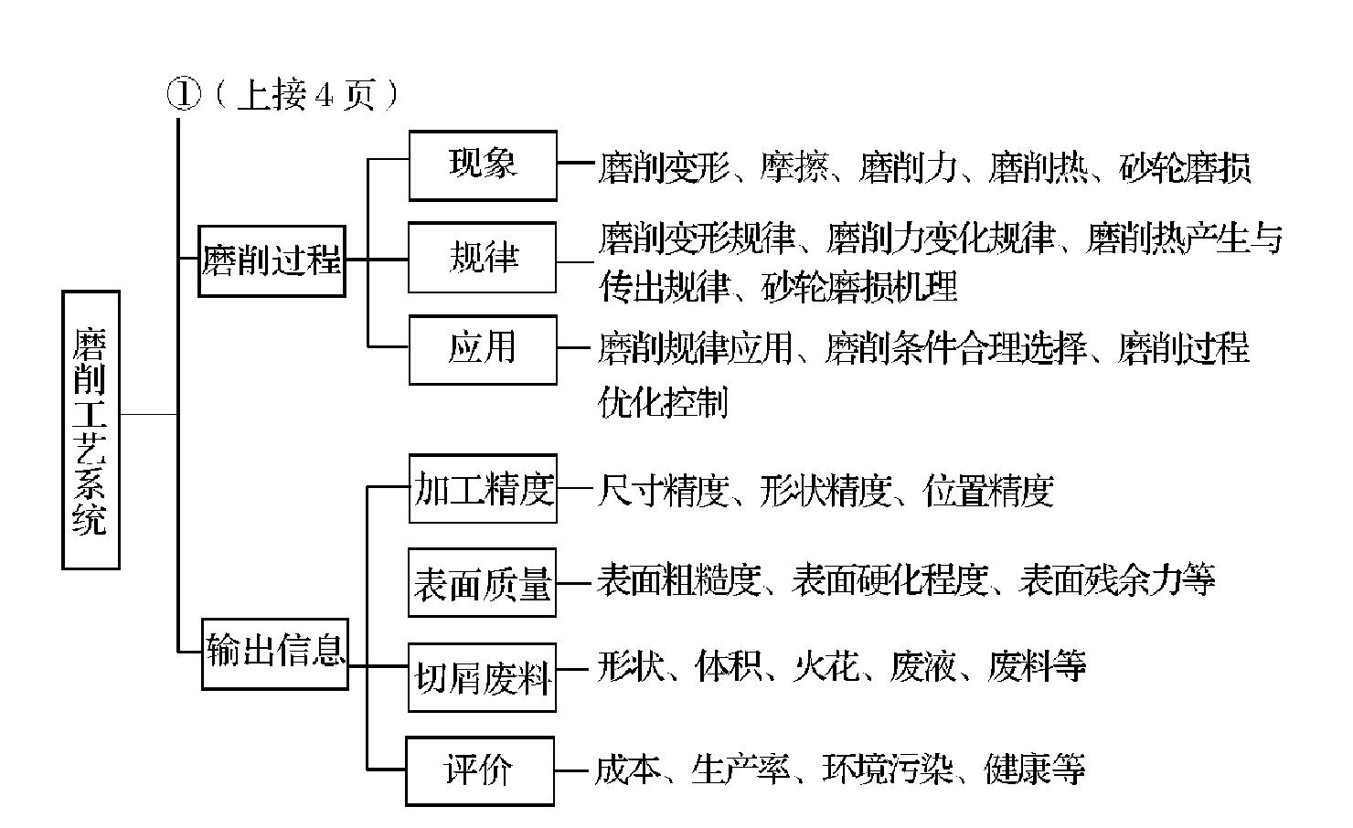 第一節(jié)　磨削技術(shù)概述