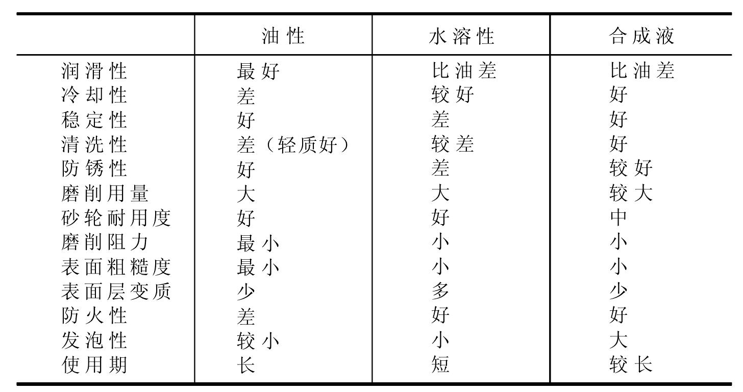 第六節(jié)　切削液