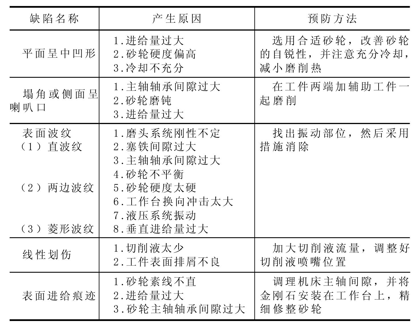 第五節(jié)　平面磨削工藝與廢品分析