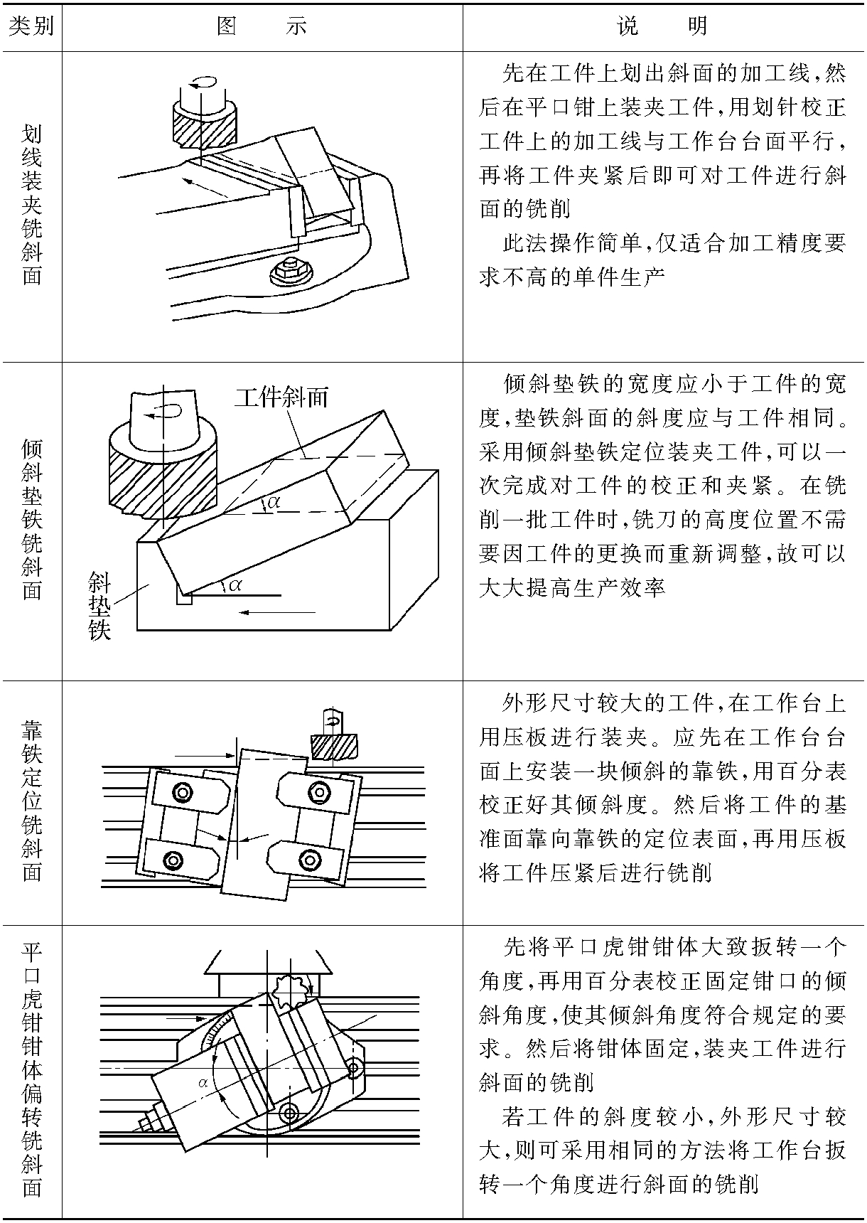 第四節(jié)　銑削斜面