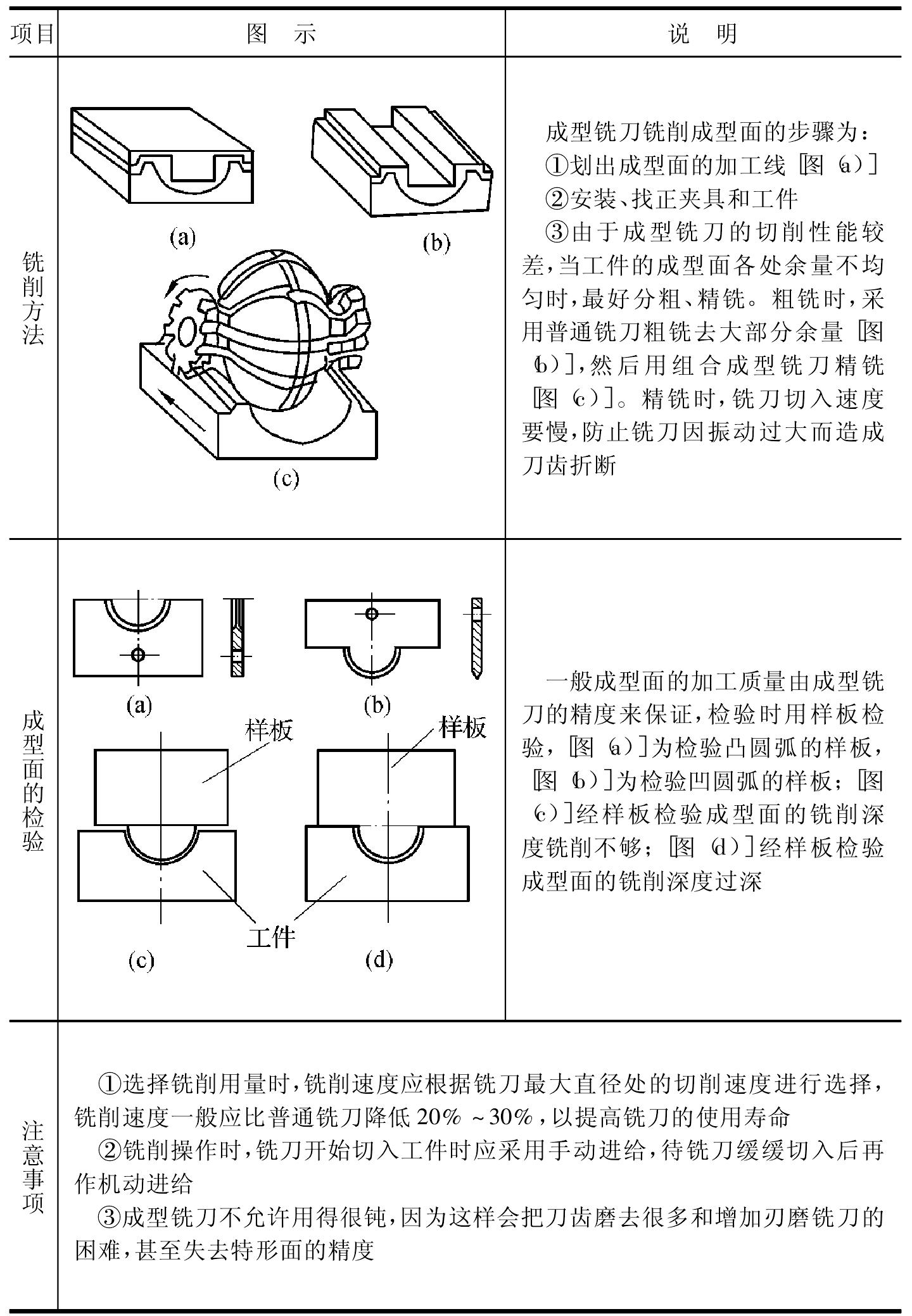 第二節(jié) 成型面的銑削