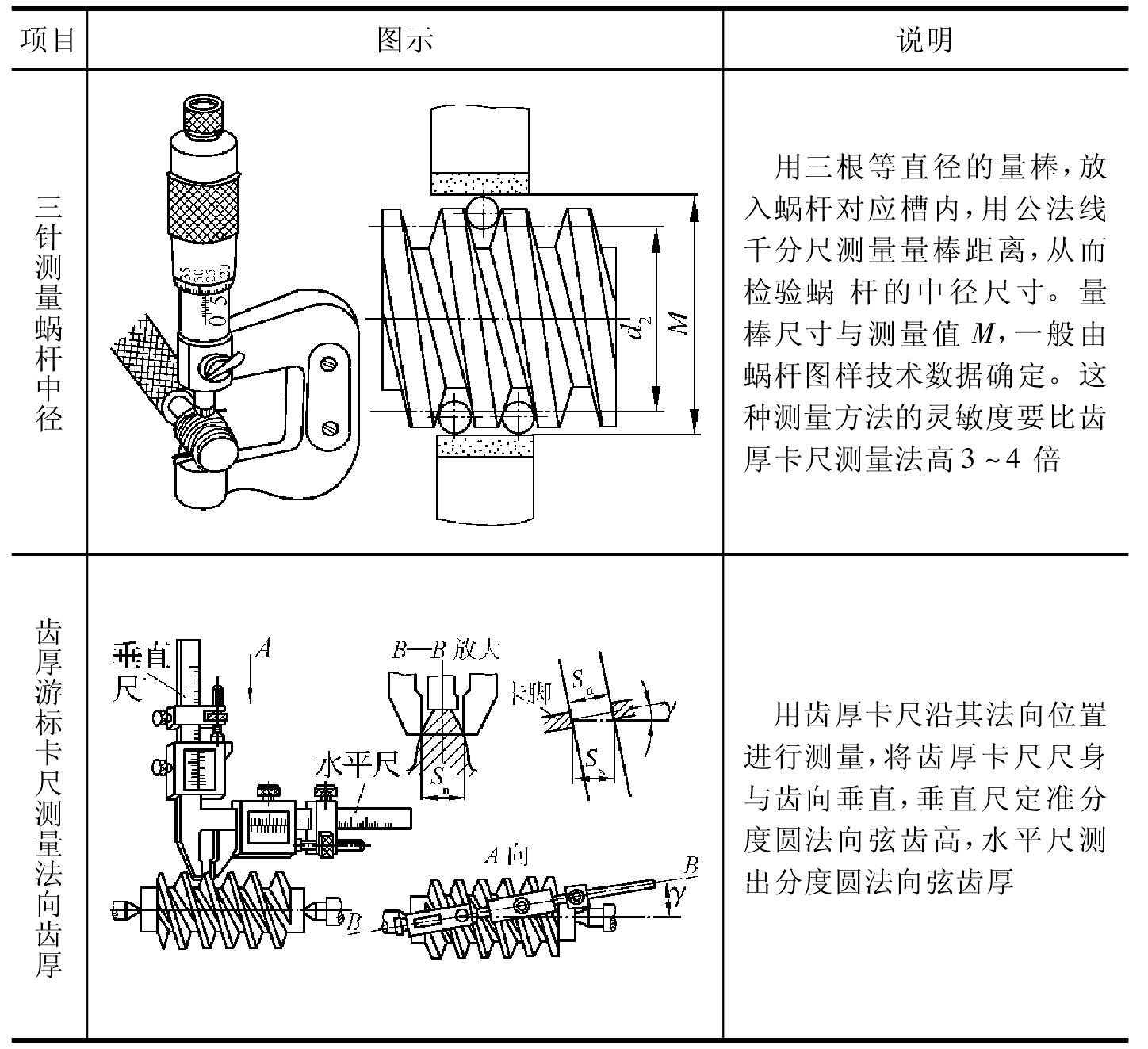 第四節(jié) 蝸桿蝸輪的檢測(cè)與質(zhì)量分析