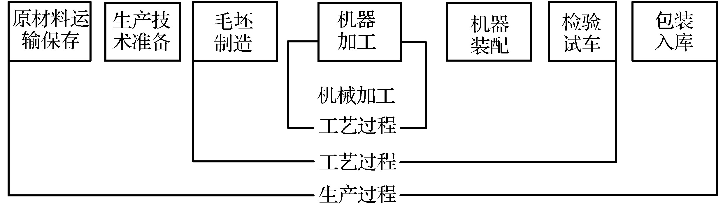 第一節(jié) 工藝規(guī)程的基本知識