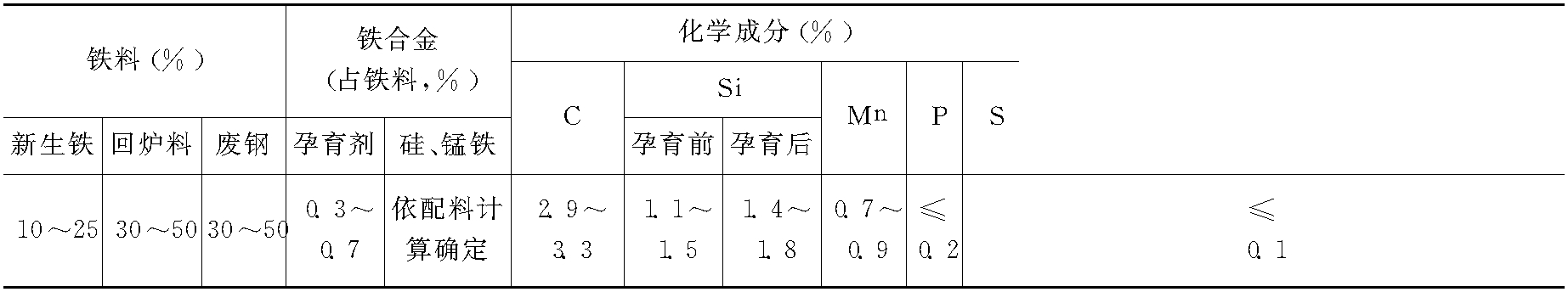 第二節(jié)　孕育鑄鐵的化學(xué)成分及爐料配比