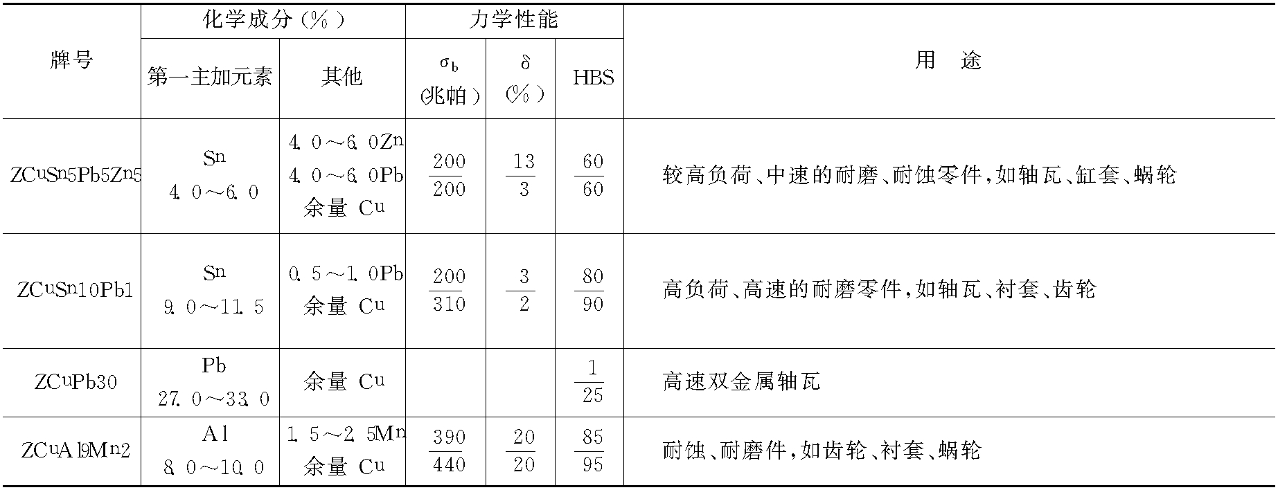 第二節(jié)　鑄造銅合金的熔煉概述