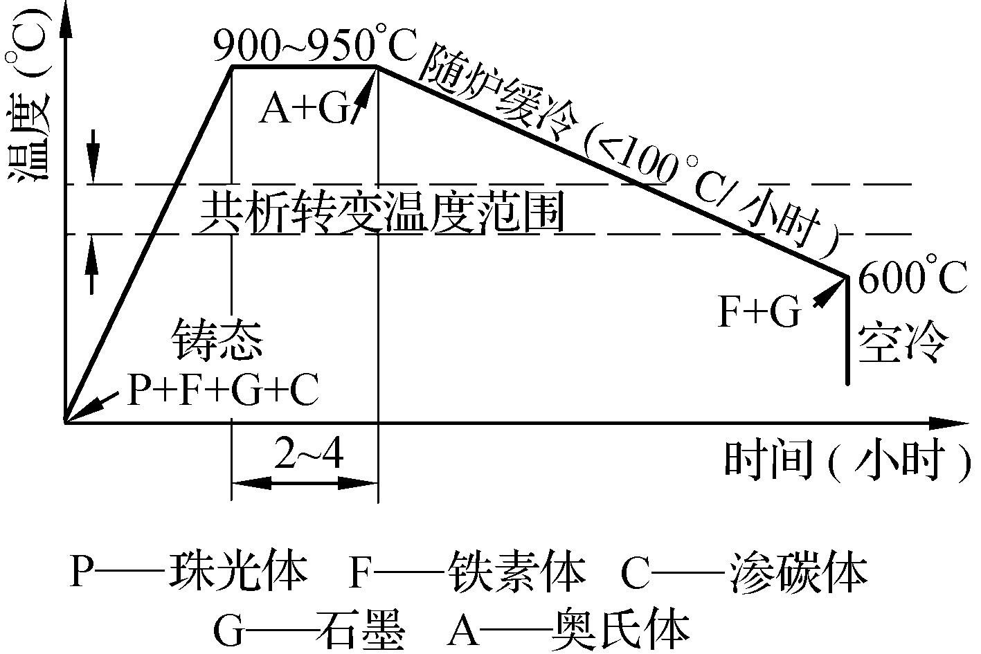 第四節(jié)　球墨鑄鐵的熱處理