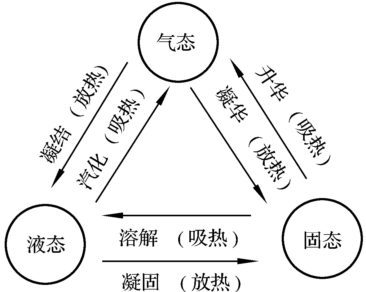 第九節(jié)　水和水蒸氣的性質(zhì)