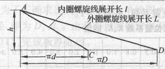 五、正螺旋葉片的近似展開