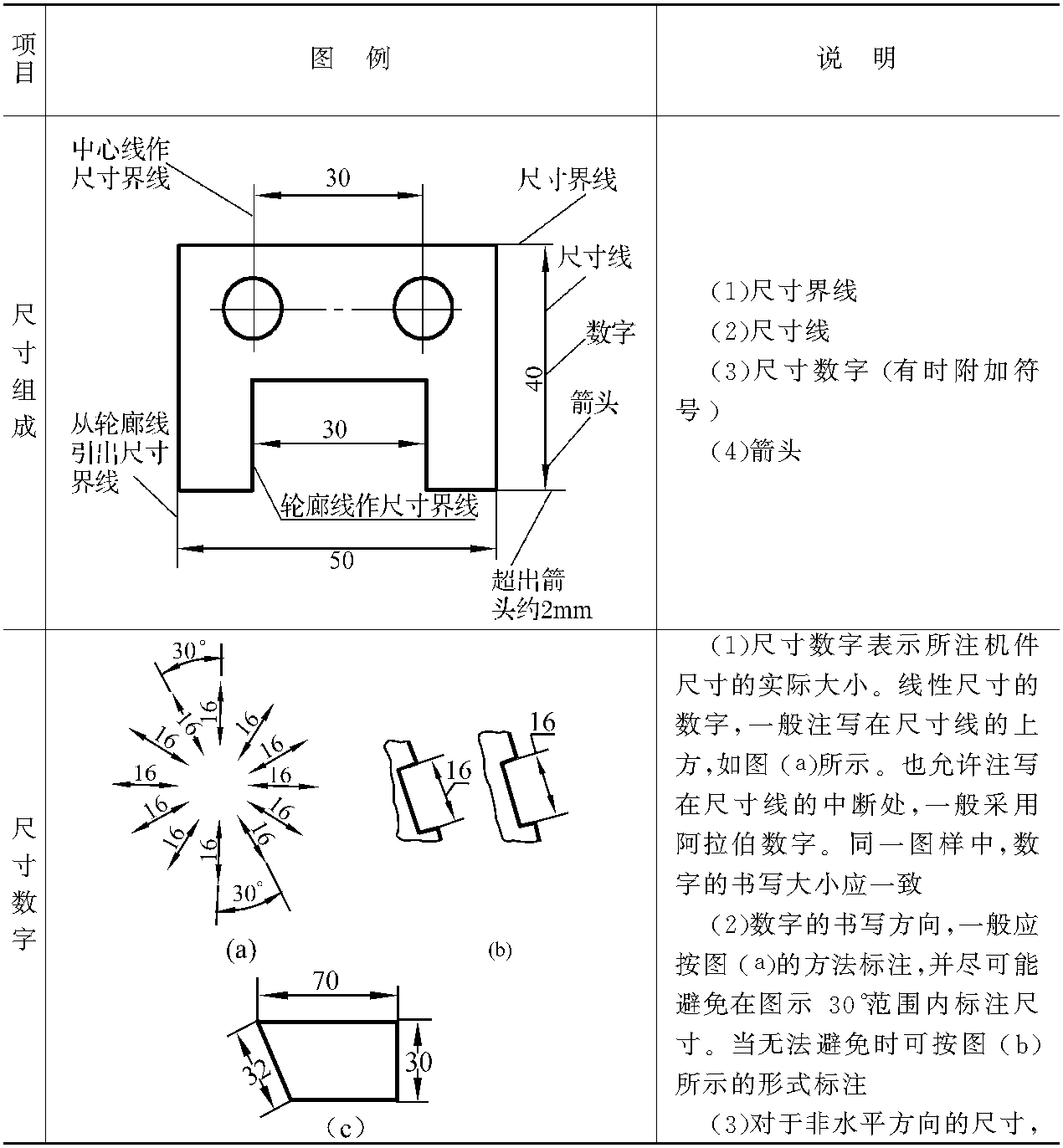 二、尺寸標(biāo)注的三要素及標(biāo)注要求