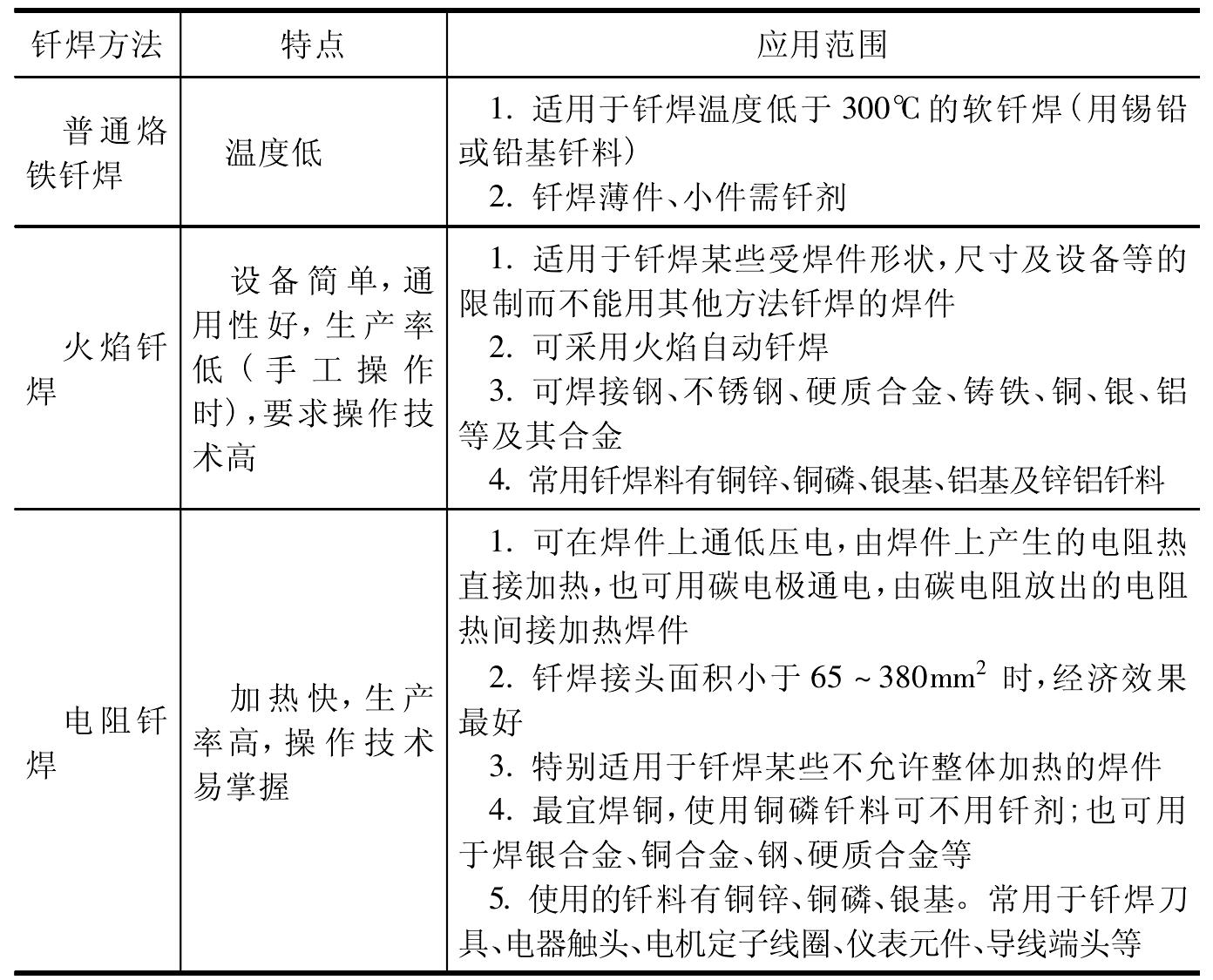 二、釬焊的分類