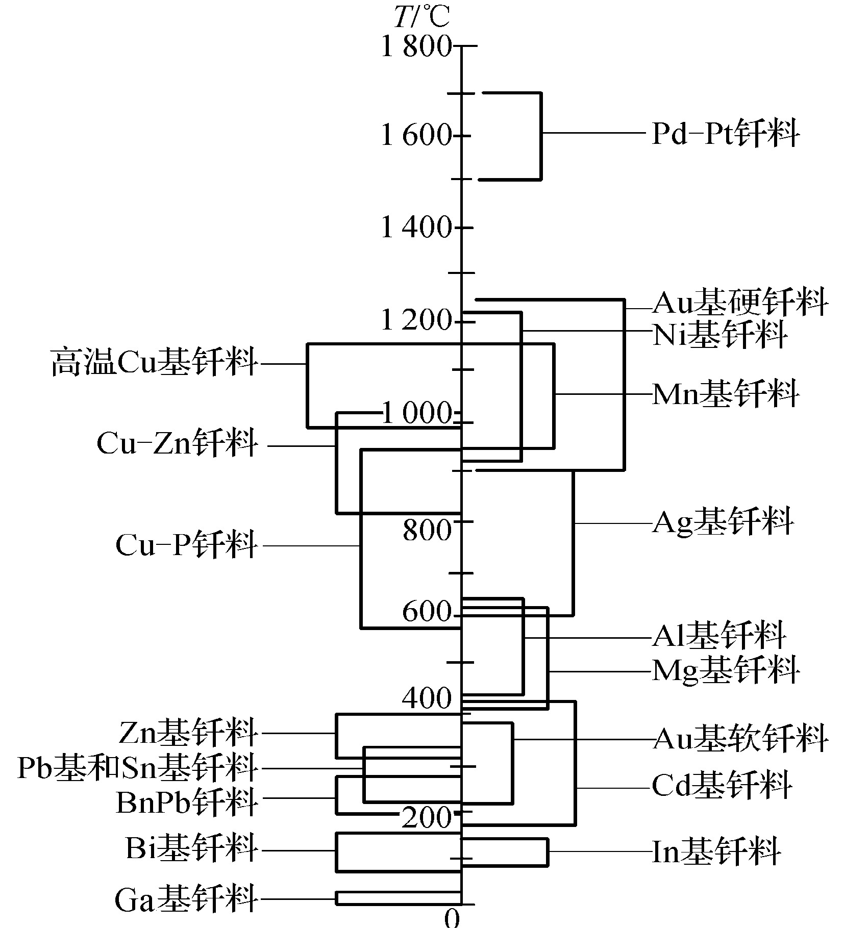 二、釬料的分類(lèi)