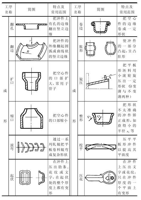 三、沖壓工序分類