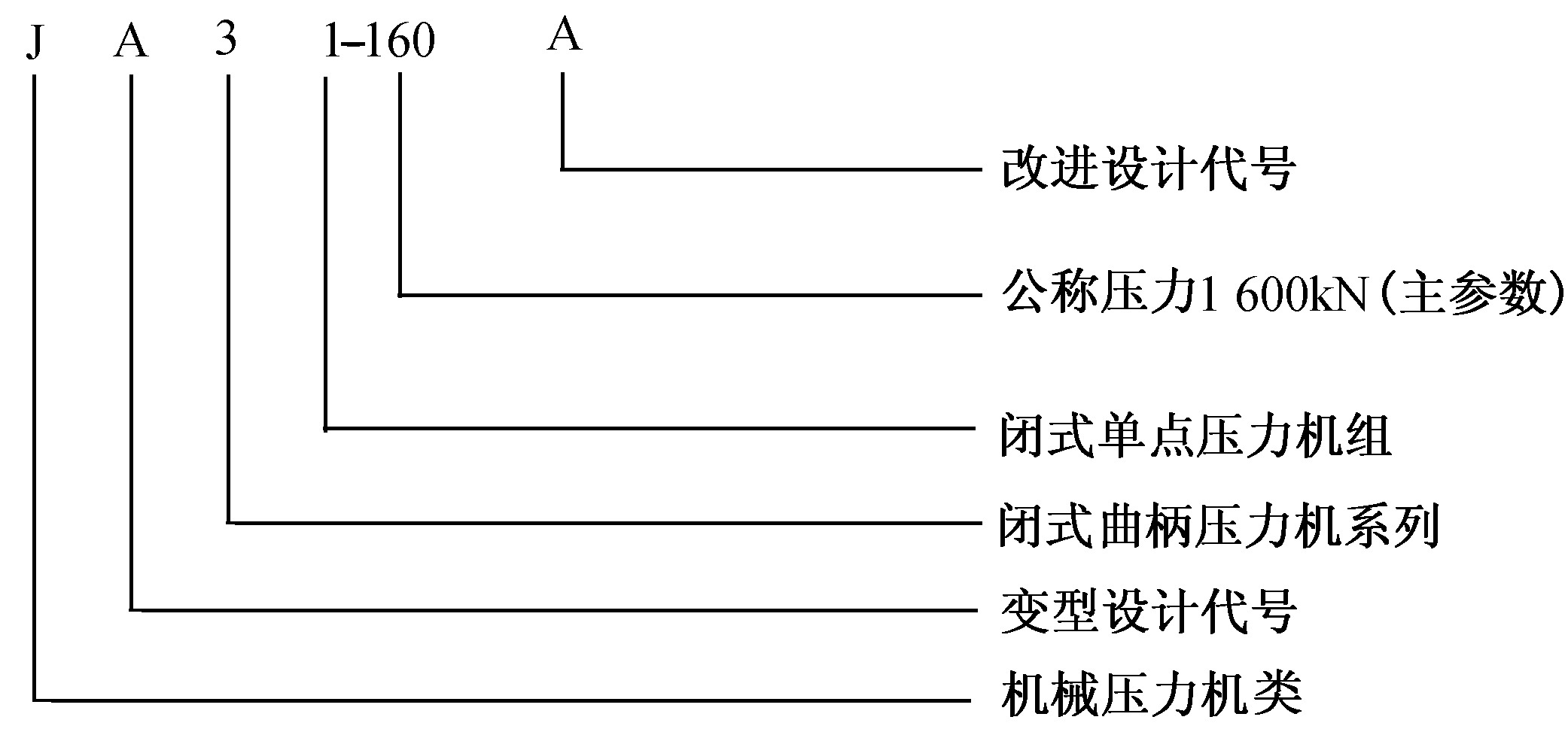 二、機械壓力機型號