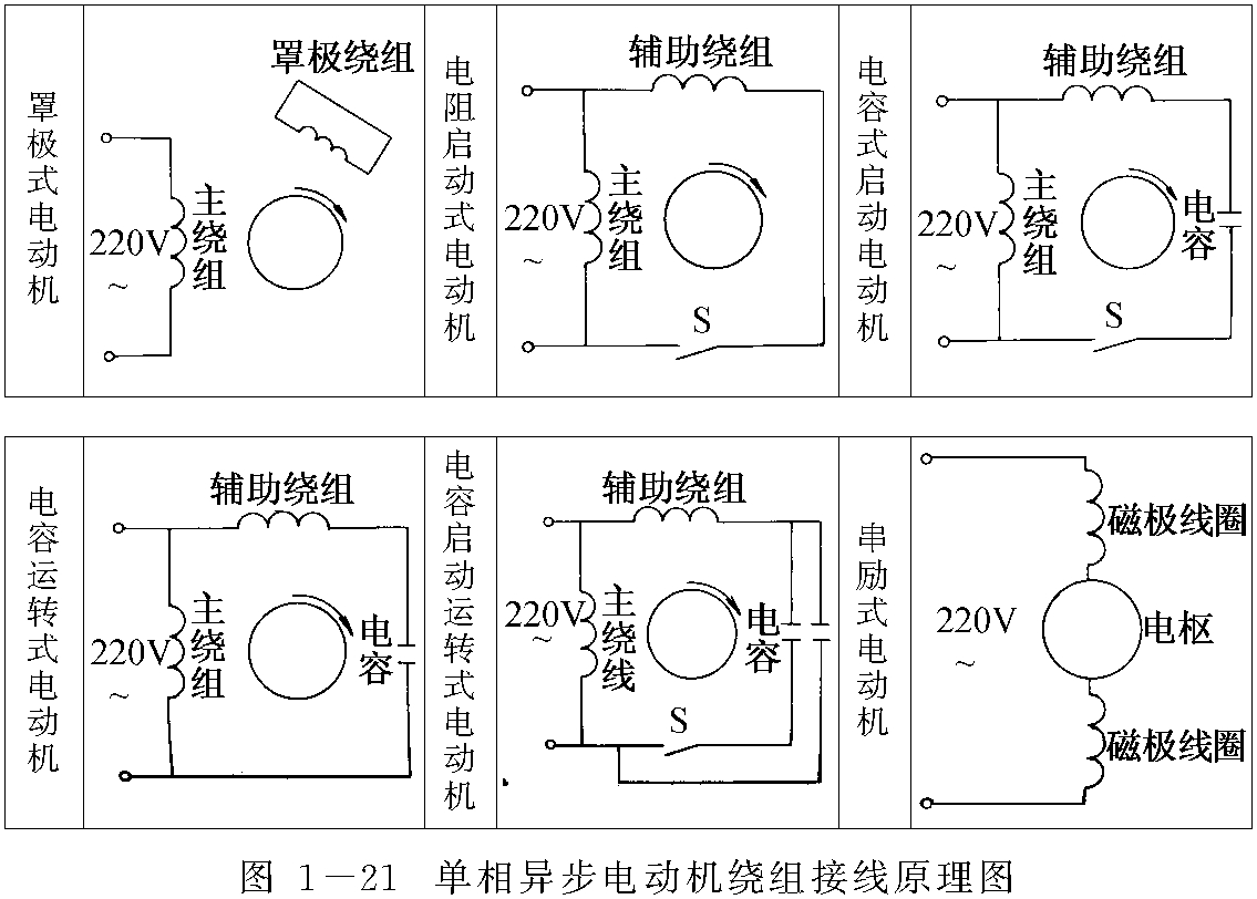 第三節(jié)　單相異步電動機的啟動方法和類型