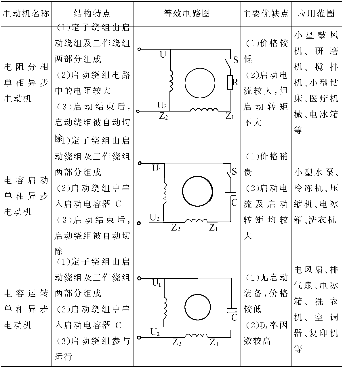 第三節(jié)　單相異步電動(dòng)機(jī)繞組、啟動(dòng)裝置的故障和維修