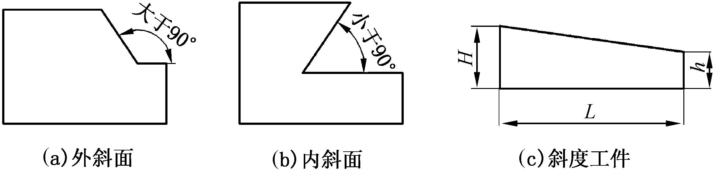 一、斜面的種類、用途和加工要求