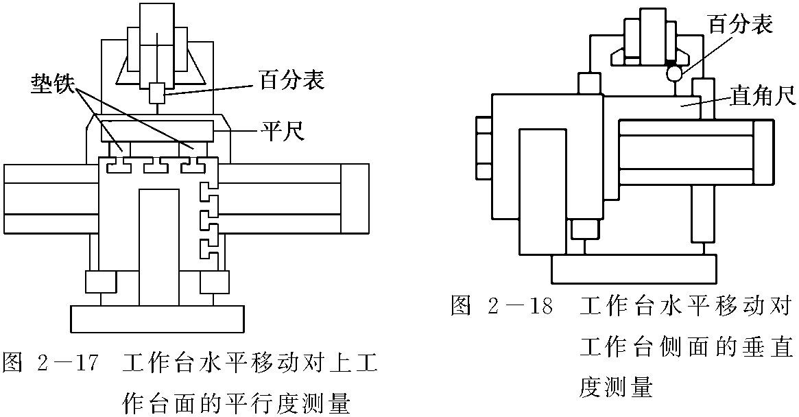 三、牛頭刨床的幾何精度檢驗(yàn)