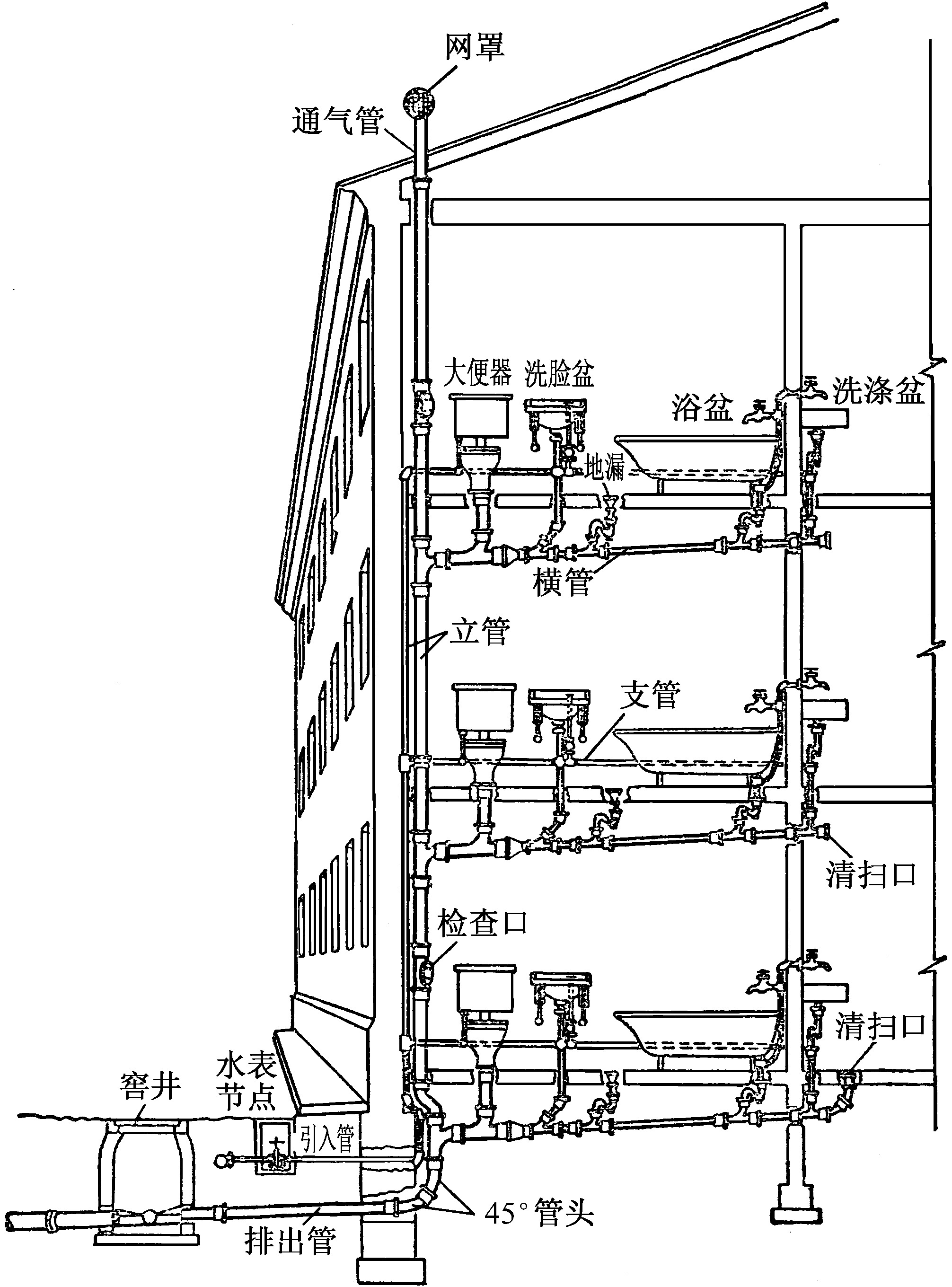 第一節(jié) 室內給排水圖識讀