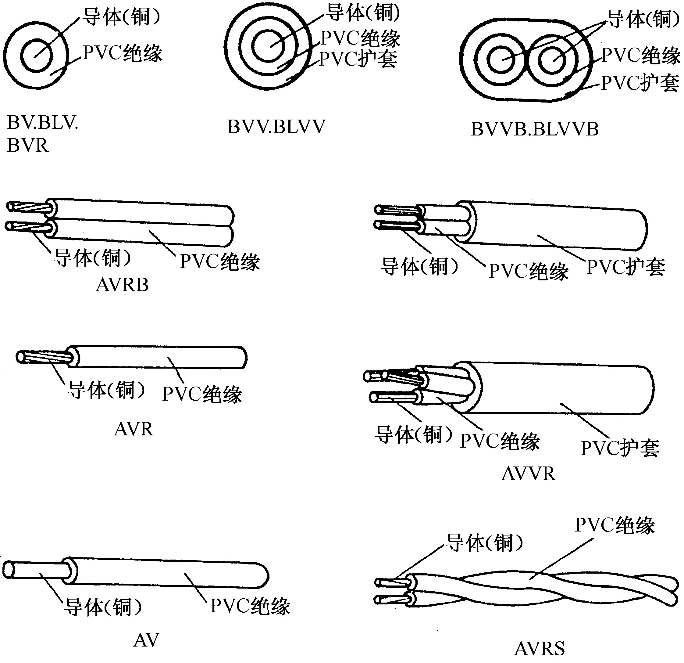 第一節(jié)　常用導(dǎo)線的選用與使用