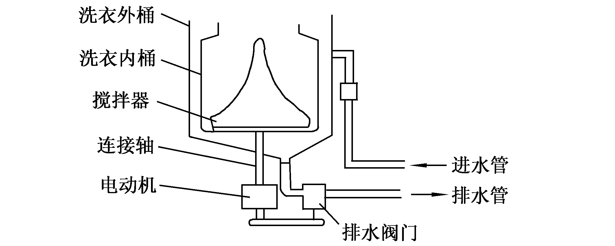 第四節(jié)　洗衣機(jī)常見故障及其排除