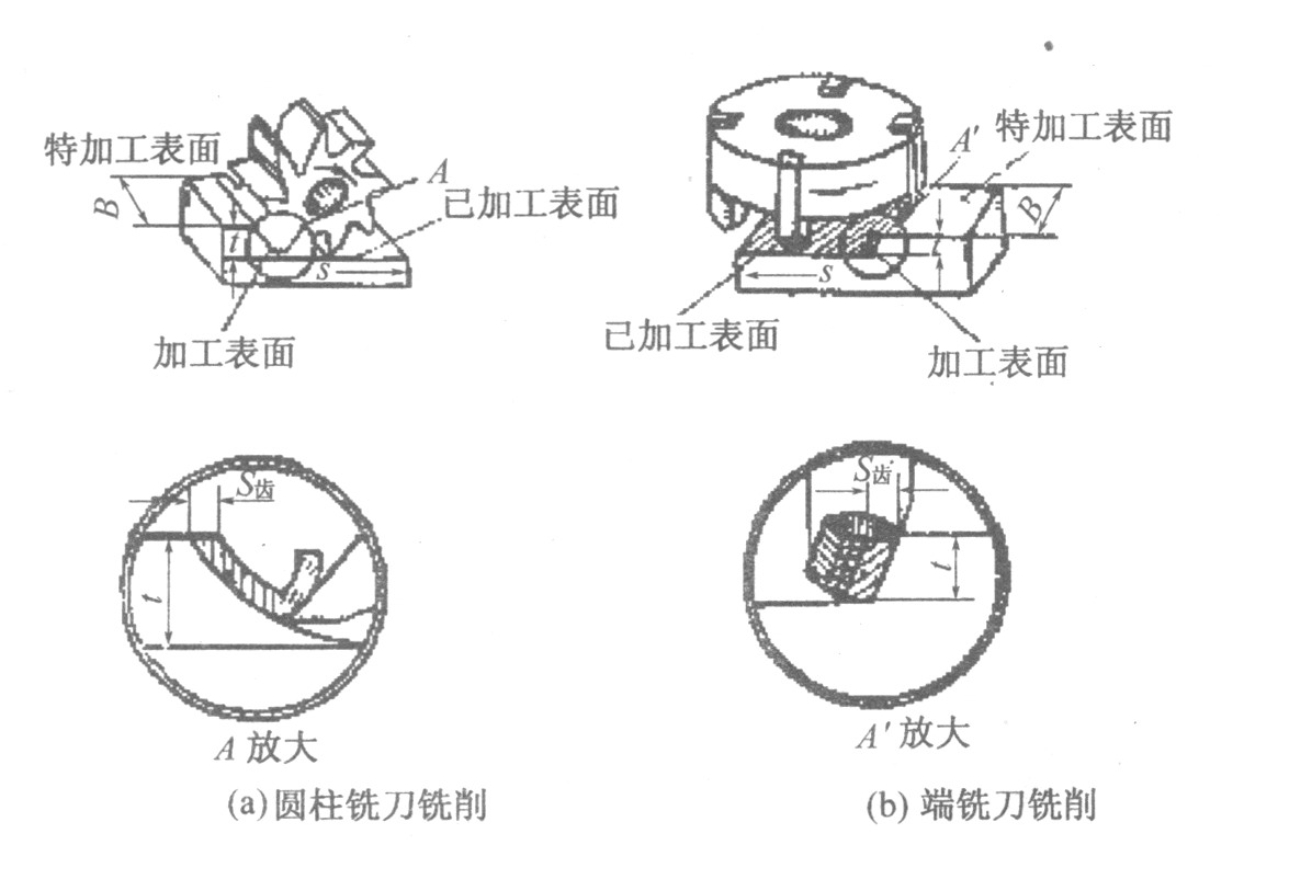 第三節(jié)　銑削用量