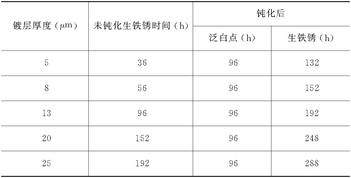 第三節(jié)　鈍化