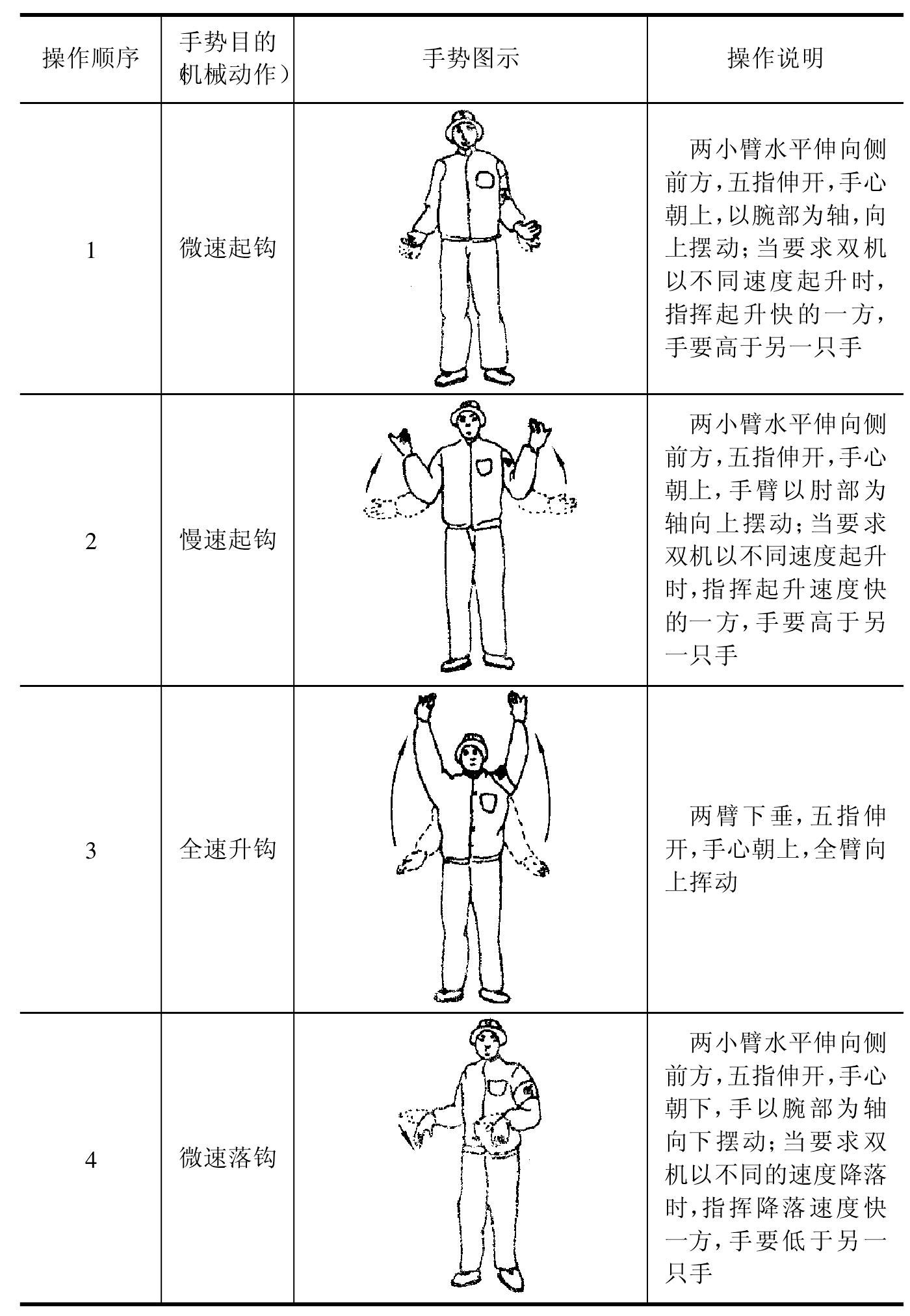 第一節(jié)　起重作業(yè)的指揮信號