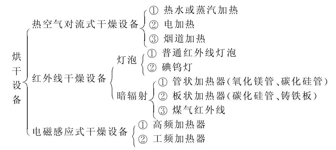 四、  干燥工序及設備