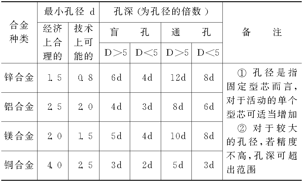 一、壓鑄件的結(jié)構(gòu)工藝性