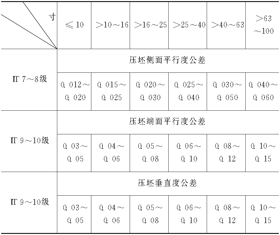 一、壓坯設(shè)計(jì)與壓制壓力的計(jì)算