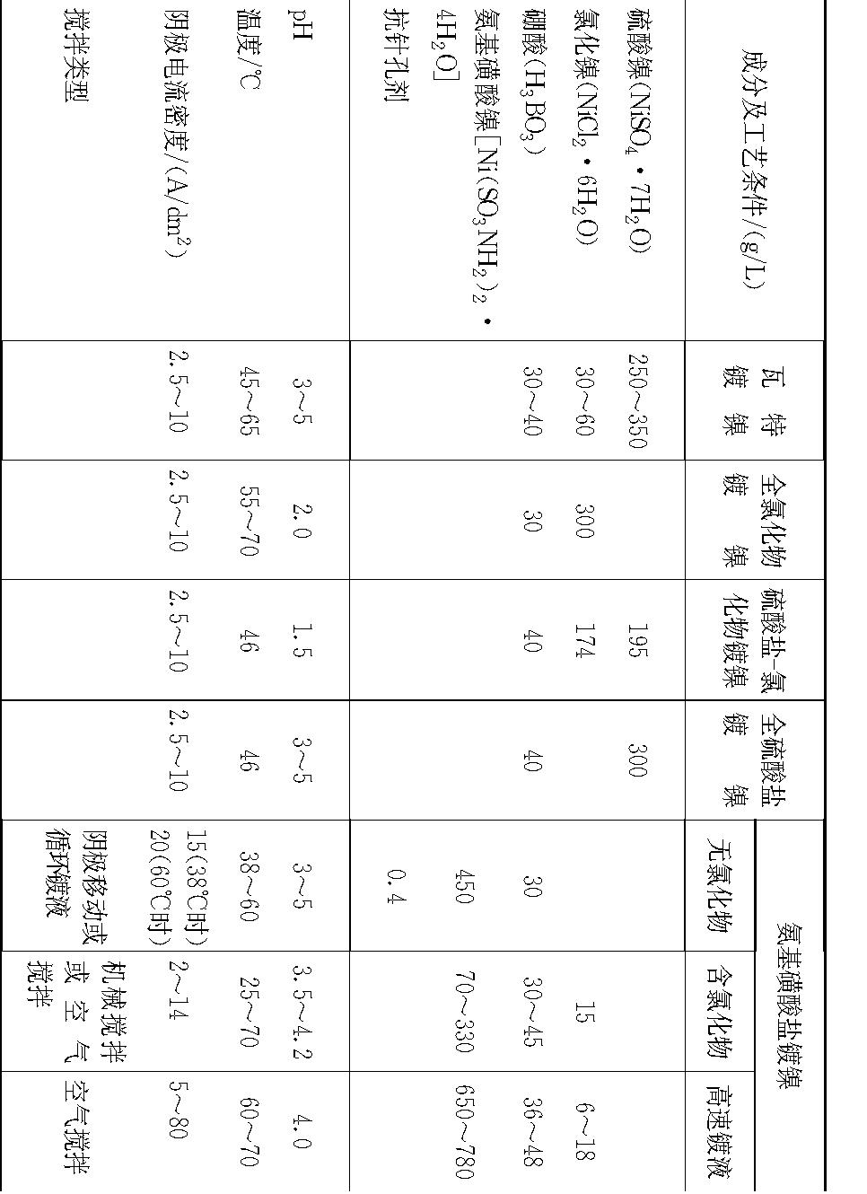 二、 普通鍍鎳(電鍍暗鎳)