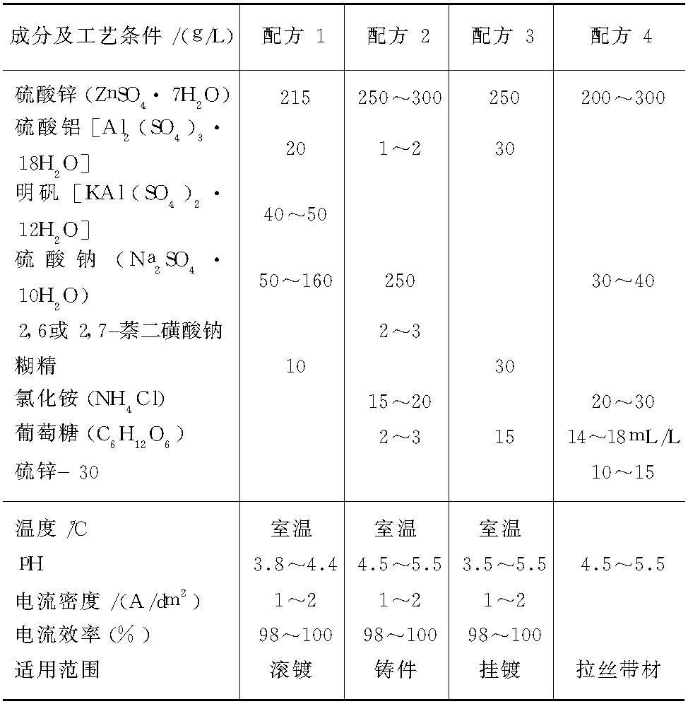 二、 硫酸鹽鍍鋅