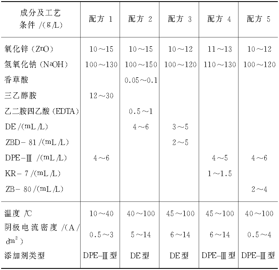 四、 鋅酸鹽鍍鋅