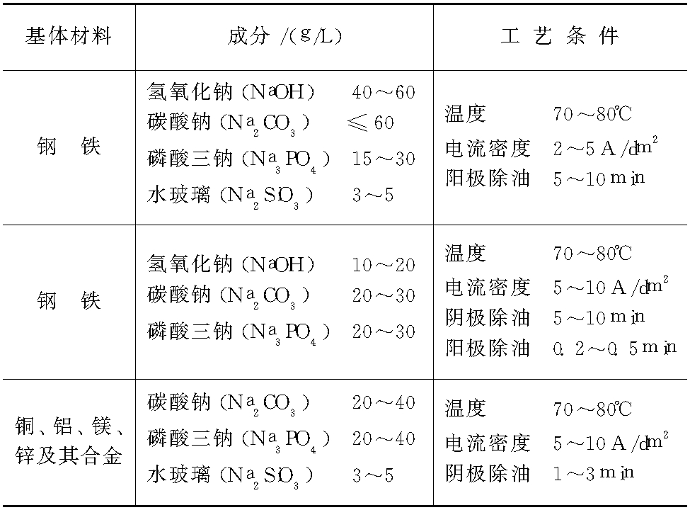 四、 電解除油