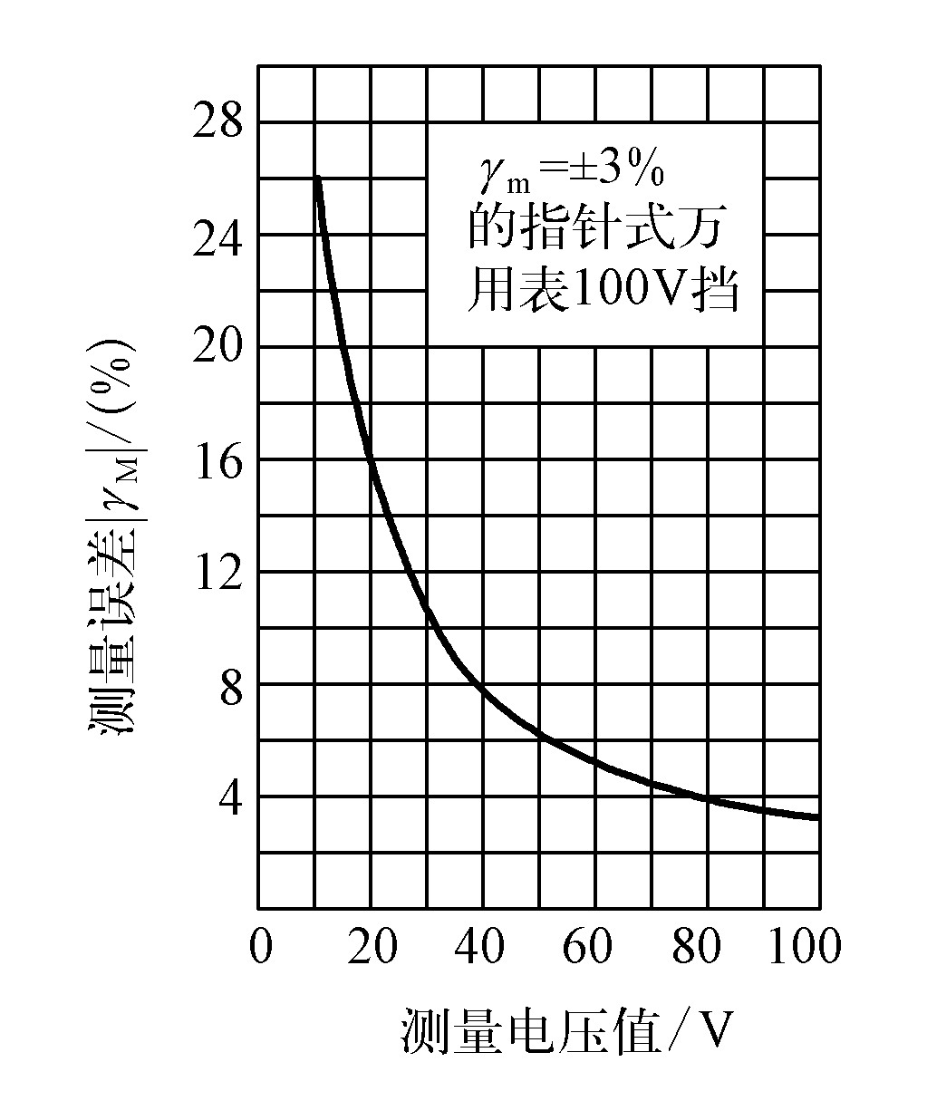 一、指針式萬用表的選擇