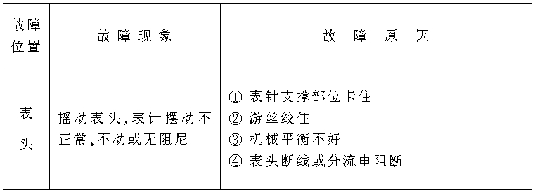 一、指針式萬用表的常見故障及維修