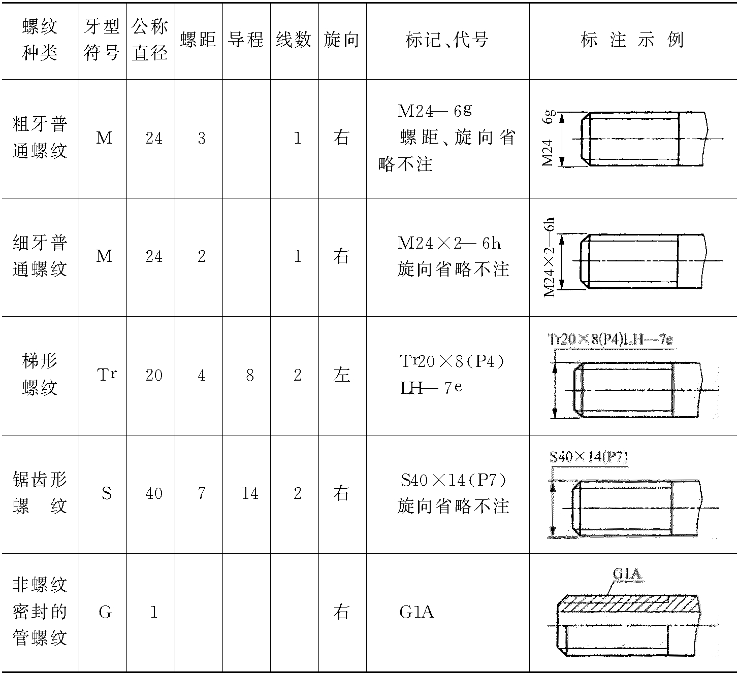 二、 螺紋的種類、畫法與標(biāo)注