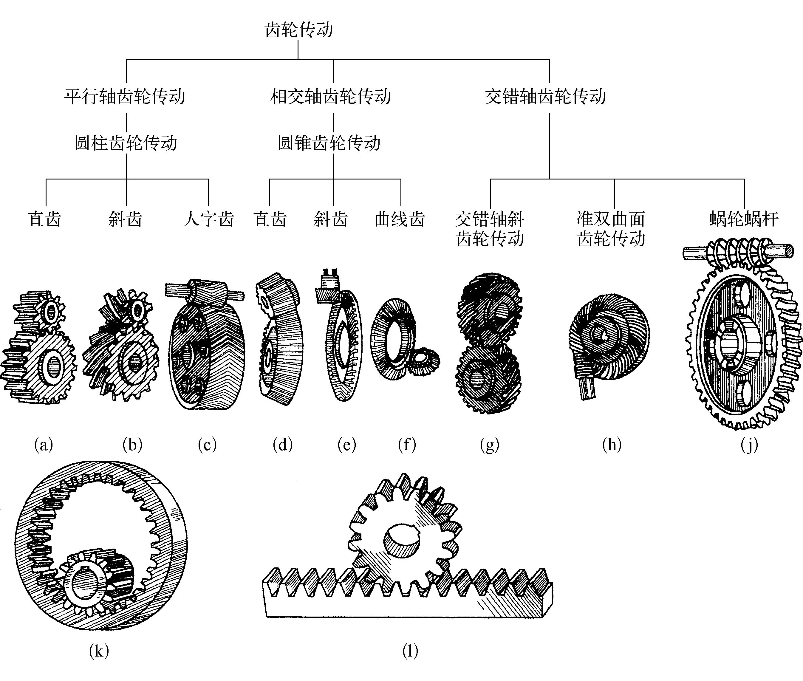 一、 齒輪的類型