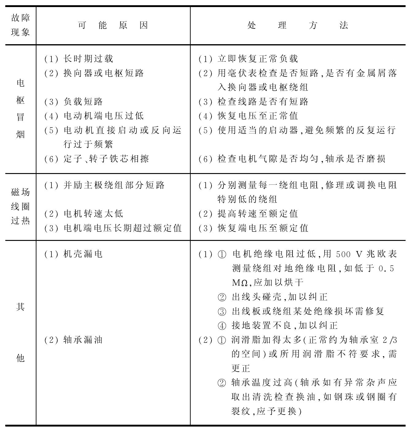 三、直流電動機(jī)常見故障及處理