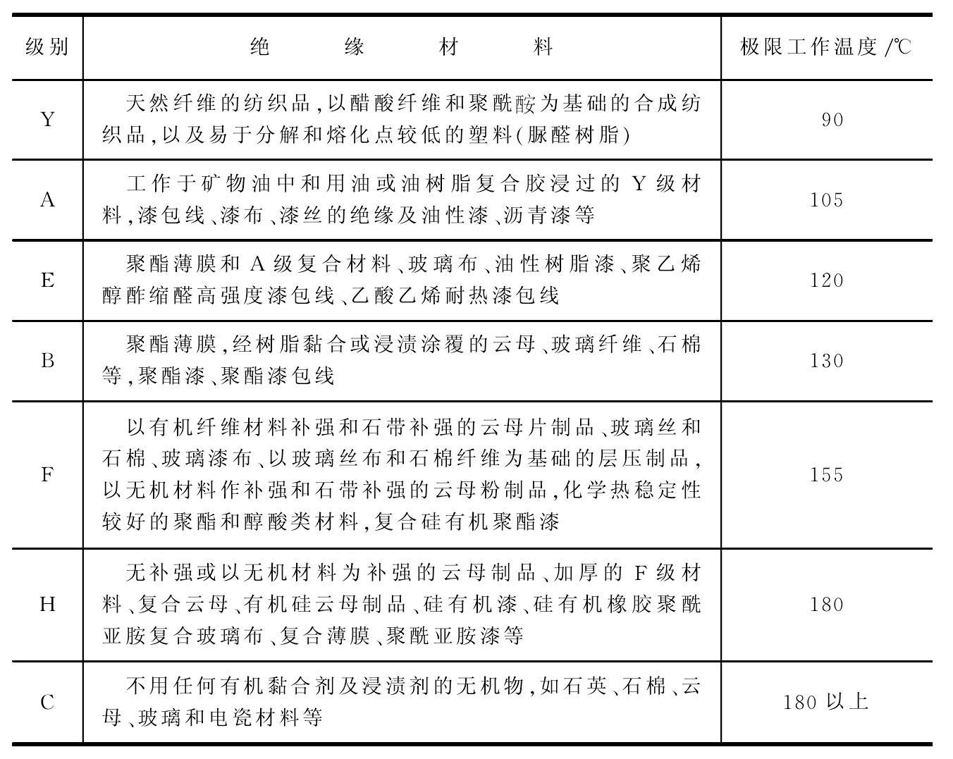 二、絕緣材料