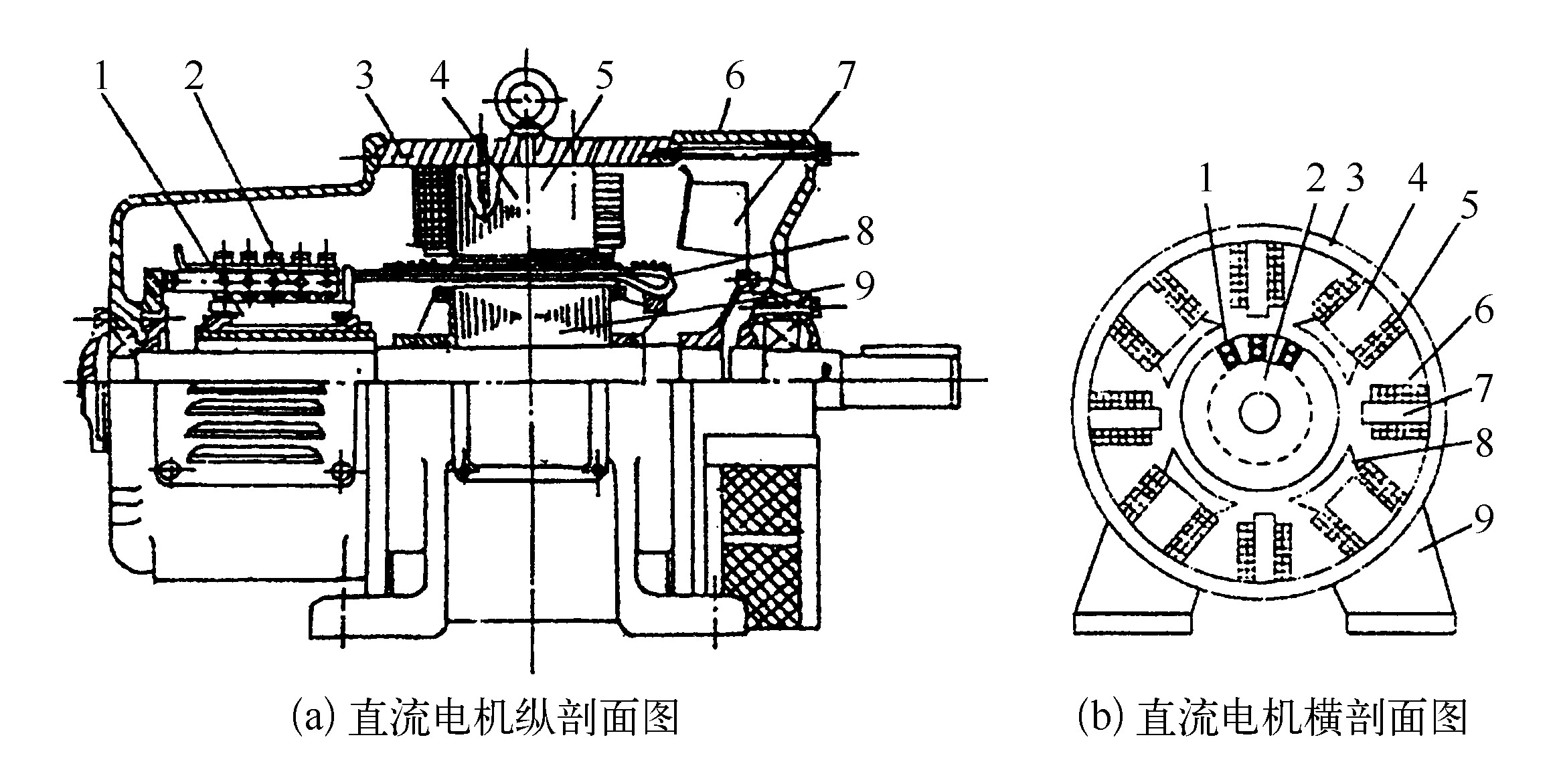 二、直流電機(jī)的基本結(jié)構(gòu)組成