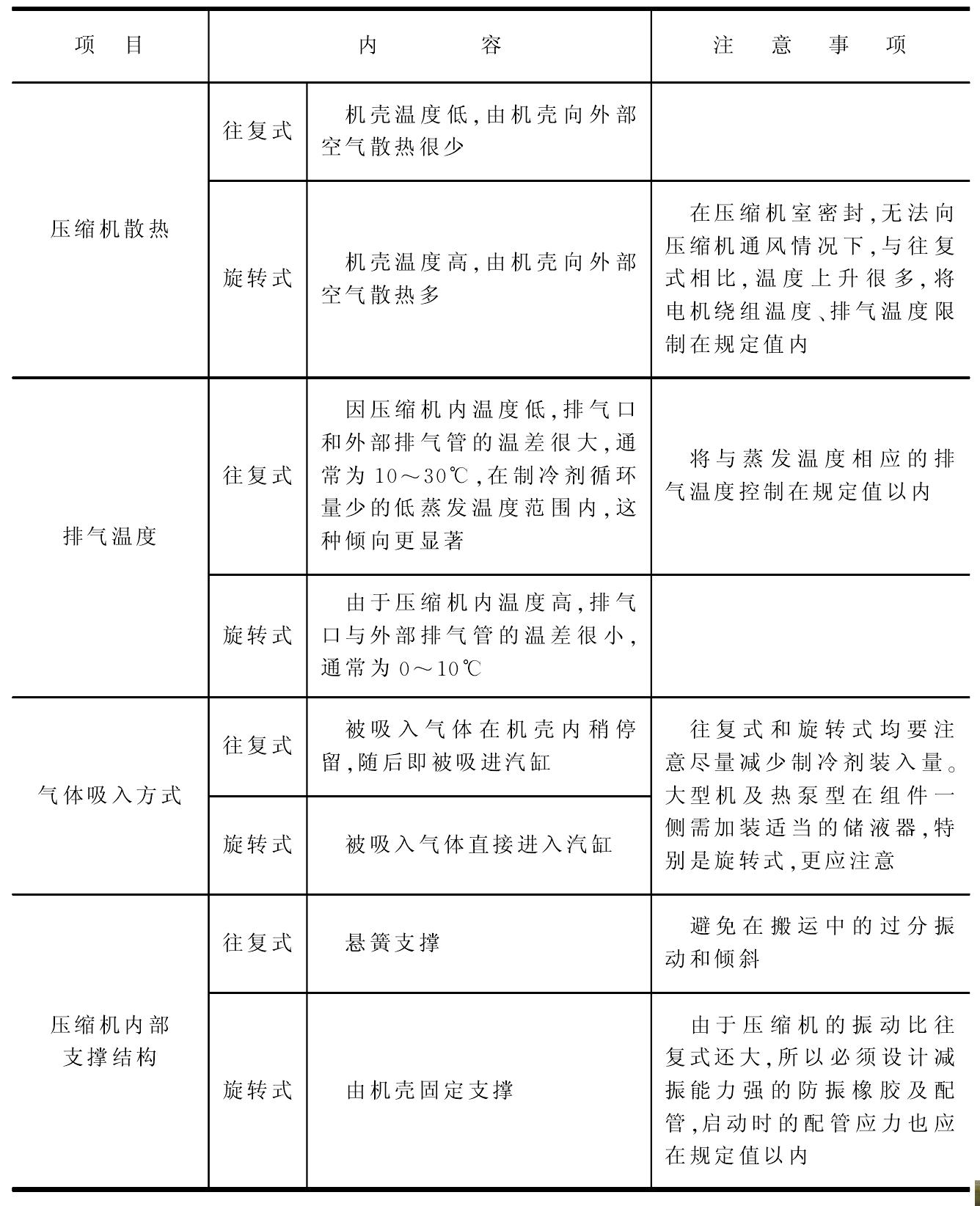 二、窗式空調(diào)器的檢修