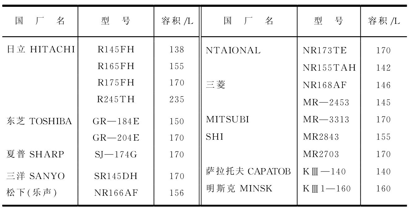 一、電冰箱型號(hào)表示及產(chǎn)品介紹