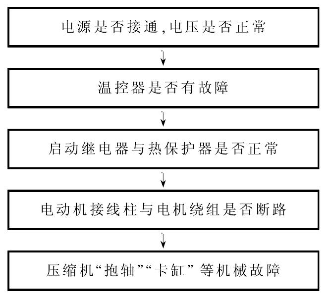 二、電冰箱維修注意事項(xiàng)