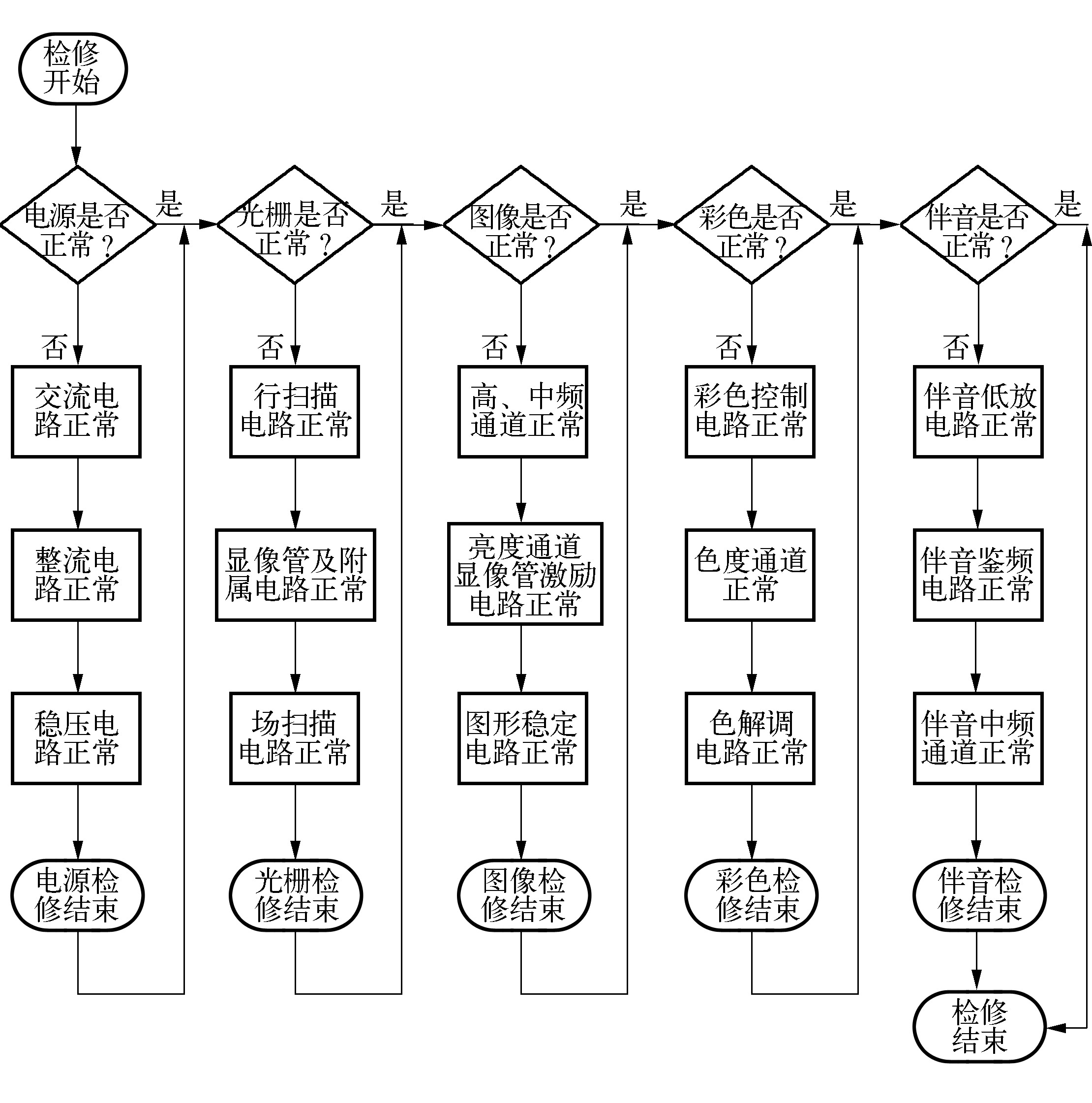 三、 彩色電視機(jī)故障檢測(cè)流程和檢測(cè)方法