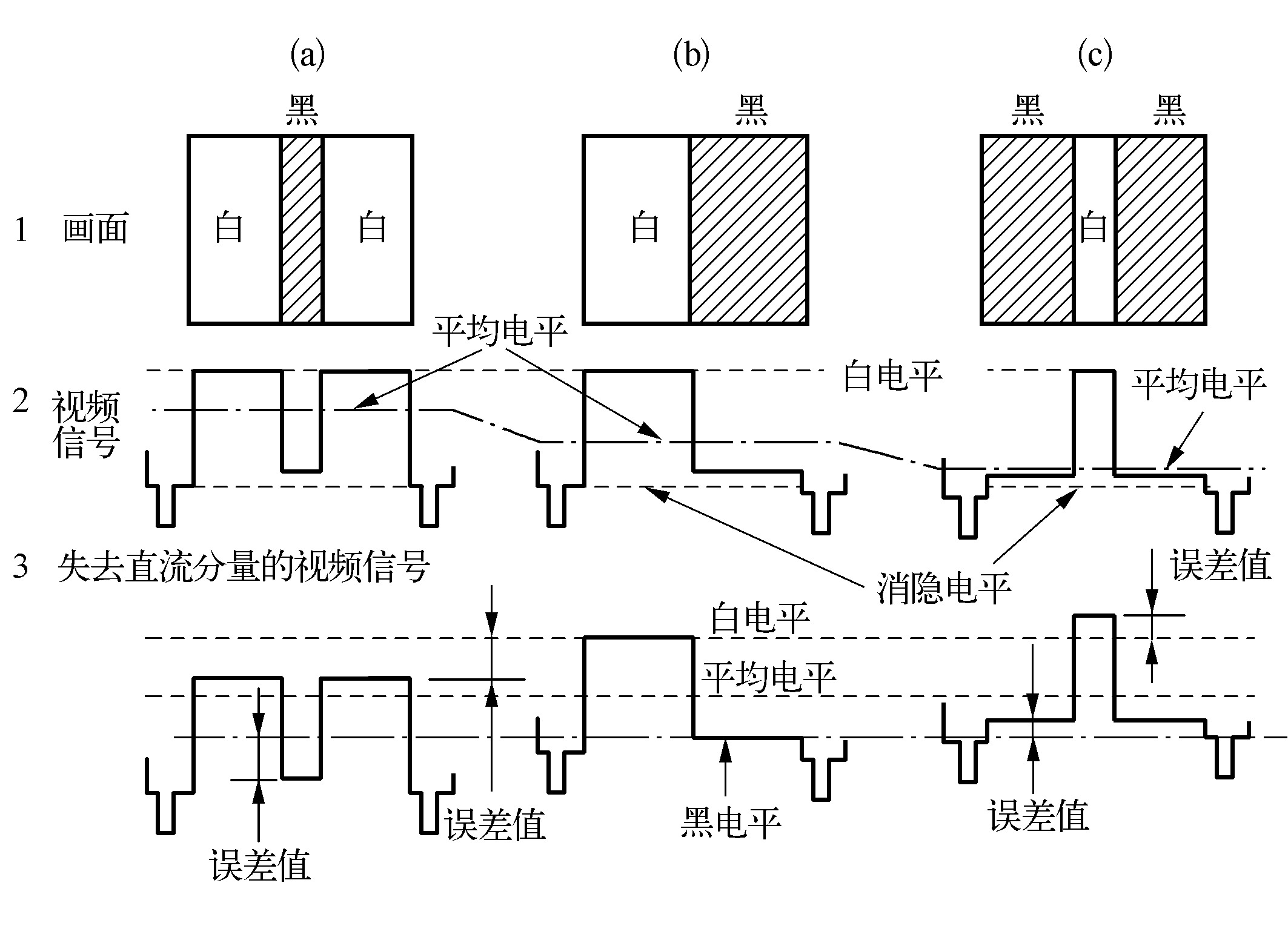 一、 視頻、色解碼電路的結構組成與工作原理