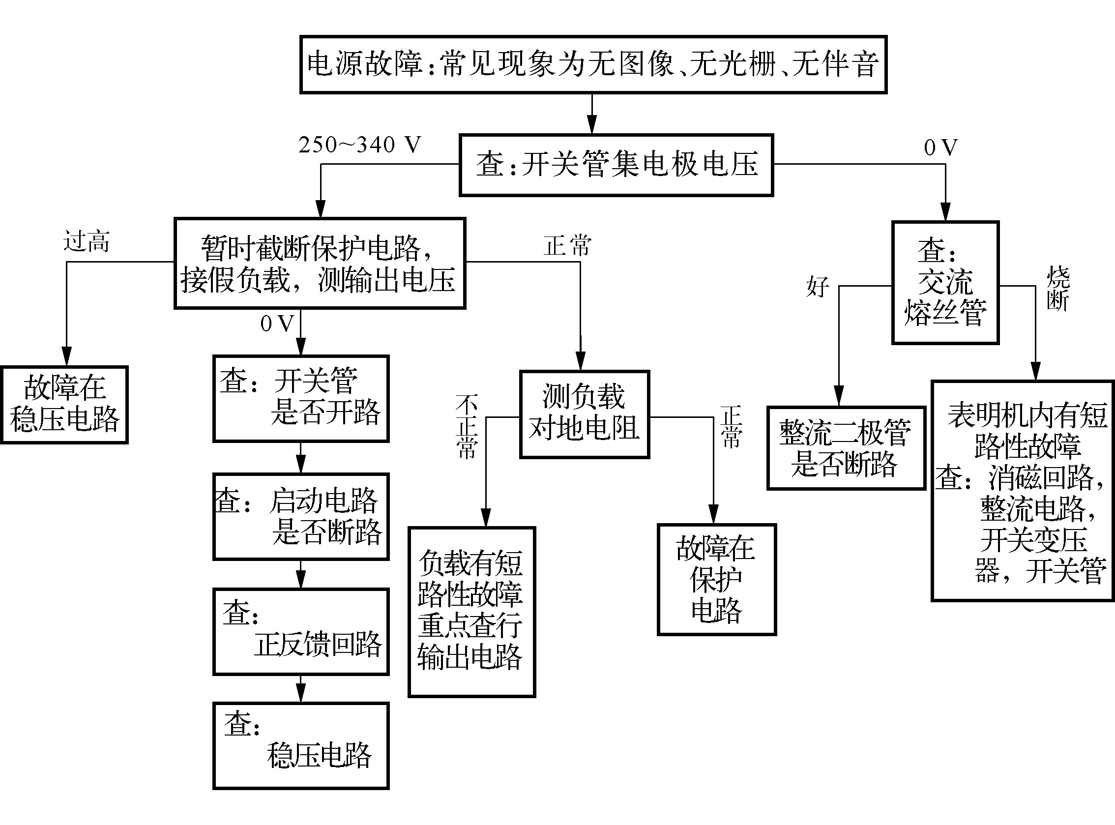 二、 電源電路故障的檢修