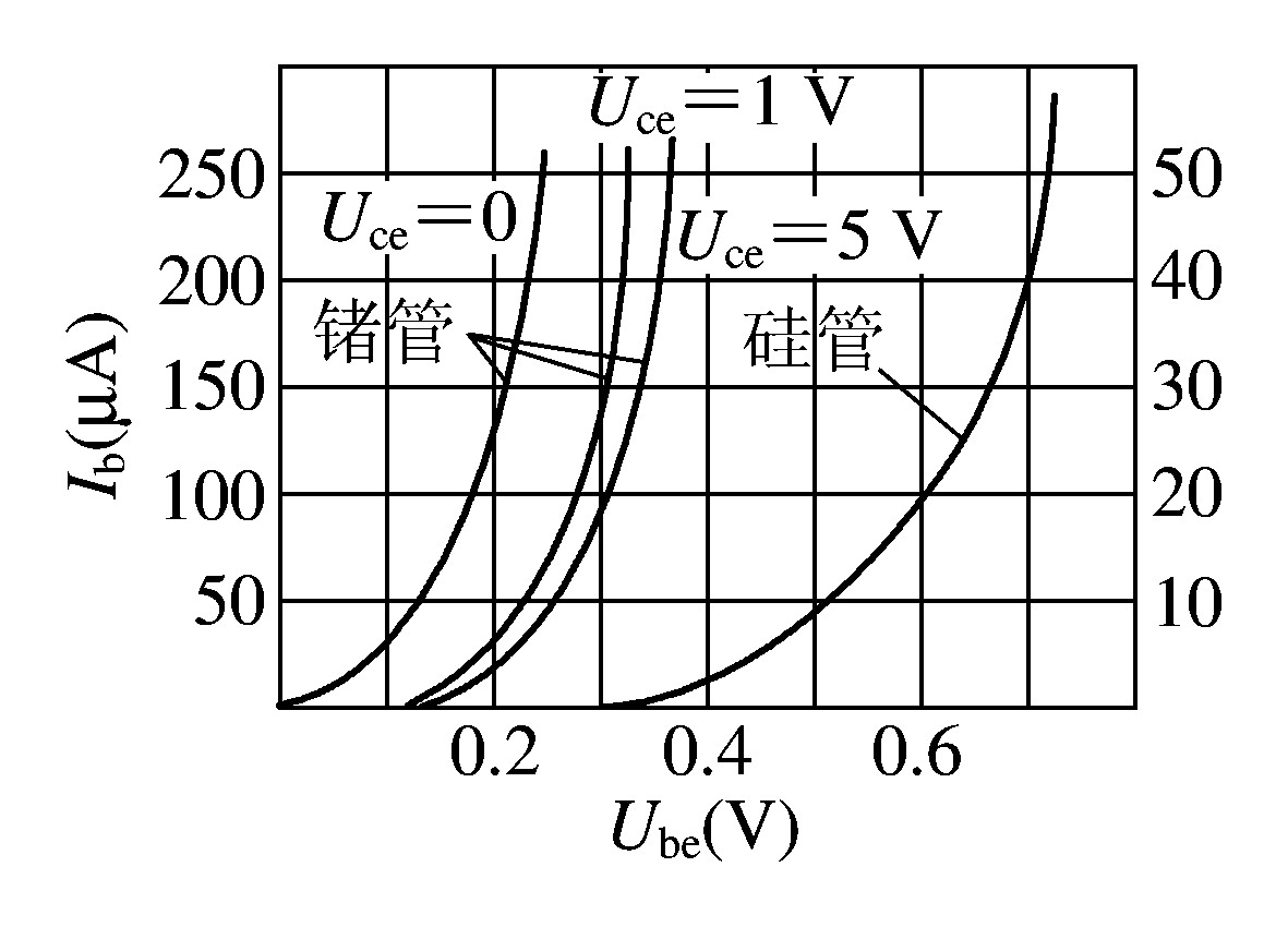 晶體三極管的特性曲線