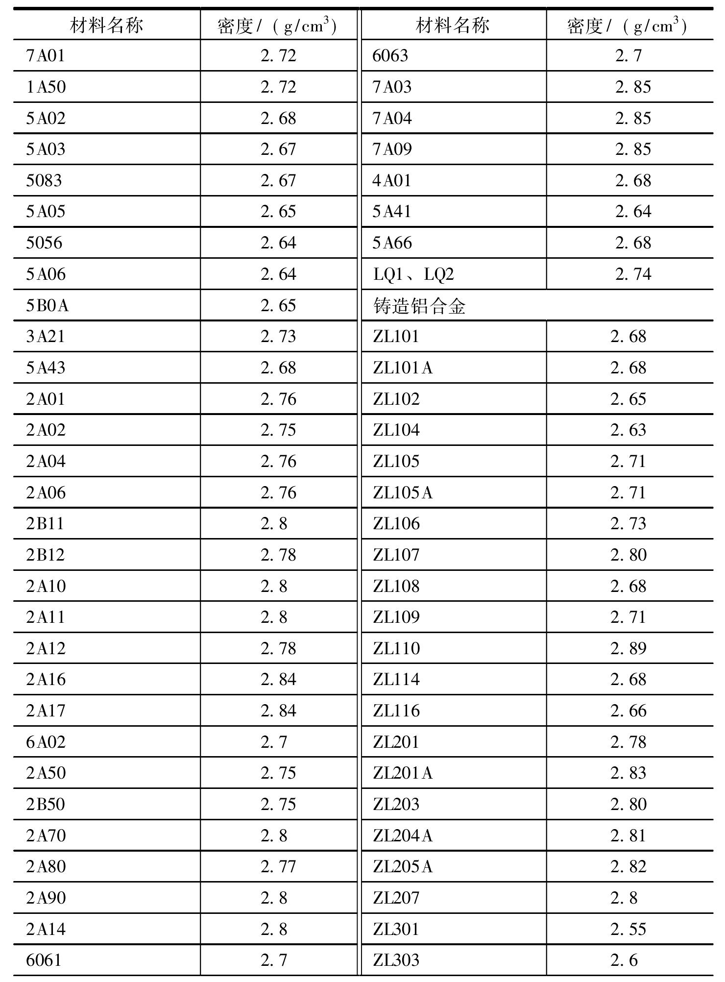 1.4.4 常用金屬材料的密度